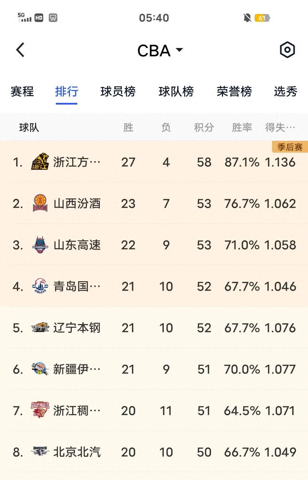 关于哪支球队本赛季胜率最高？的信息