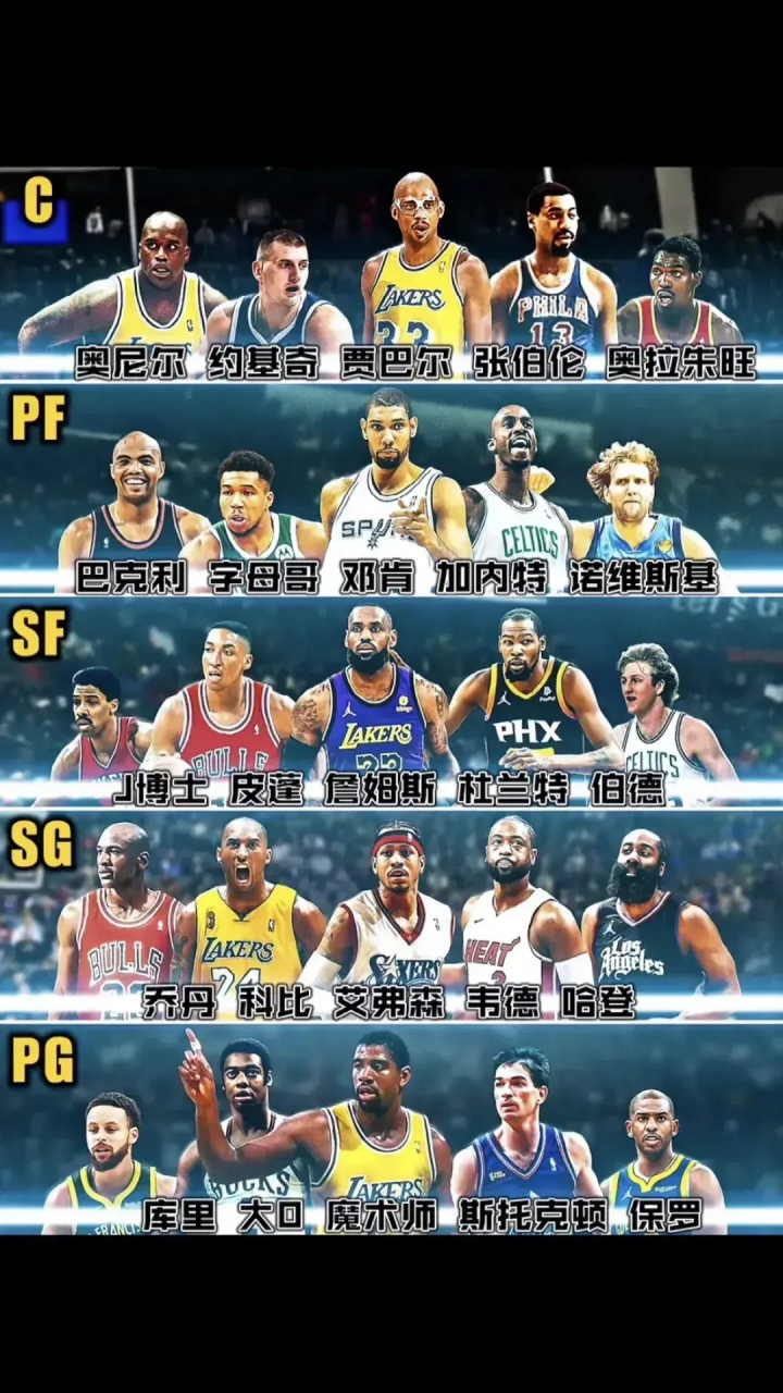 NBA历史75大球星排名更新，约基奇首进前20的简单介绍