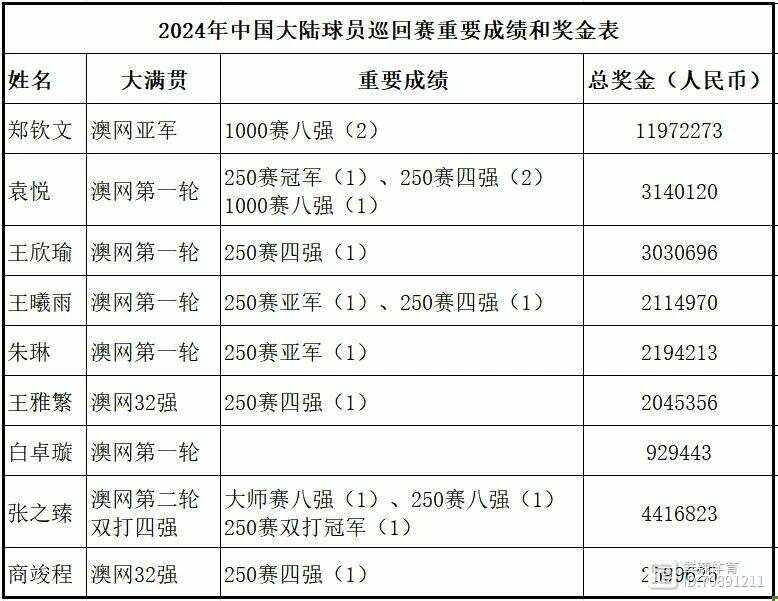 各大赛事奖金排行榜