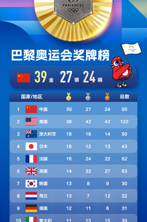 关于巴黎奥运会倒计时，中国代表团目标30金的信息