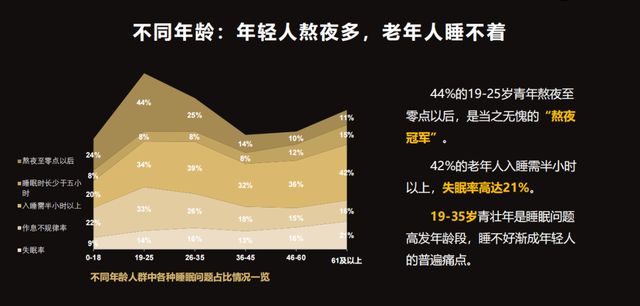 睡眠质量调查：运动人群深睡时间更长